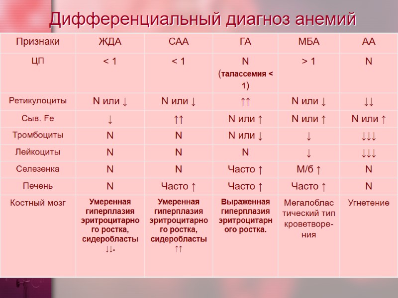 Дифференциальный диагноз анемий